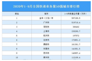义乌快递量全球第一登热搜 中国快递行业现状赶紧来了解下