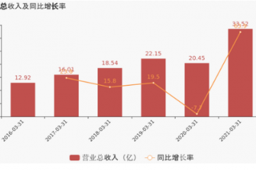 杭叉集团：2021年一季度归母净利润同比增长44.9%，费用管控见成效