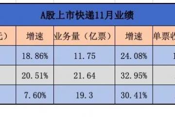 顺丰、圆通、韵达发布最新业绩