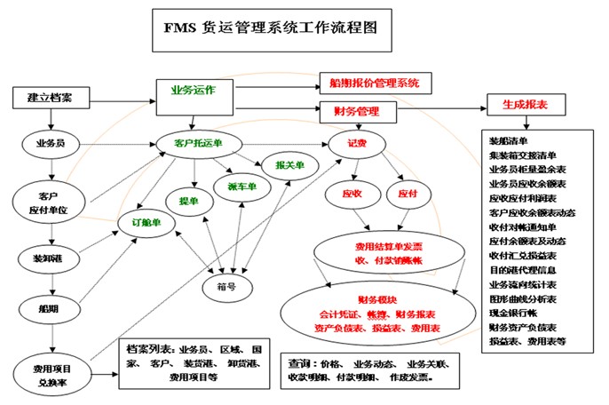 供应广州货代好用的物流软件