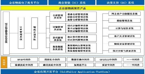 GoldLogic ISCMS 综合物流供应链管理