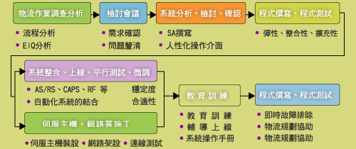 物流管理资讯系统WMS