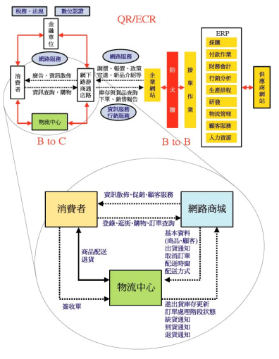 电子商务与物流整合系统规划