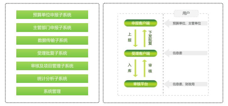 政府信息化预算管理系统