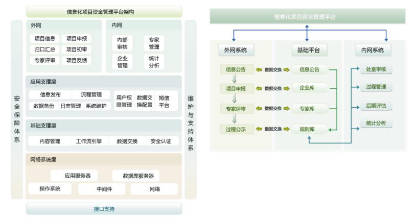 政府信息化项目专项资金管理平台