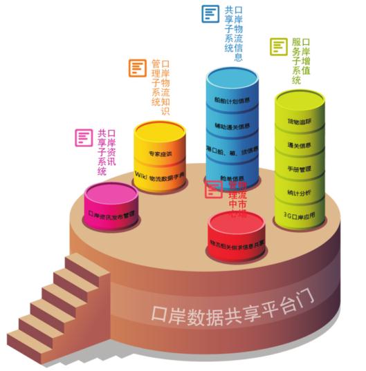 口岸数据共享平台
