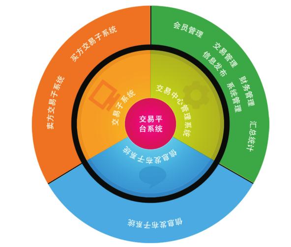 行业B2B电子商务平台