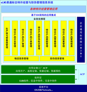eLMS易通特许经营与防伪管理信息系统