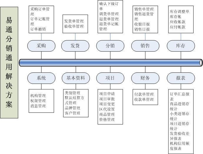 eDMS易通渠道分销管理信息系统