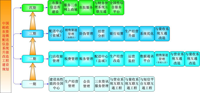 中国邮政农资连锁配送信息系统