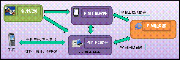 普天个人信息管理业务
