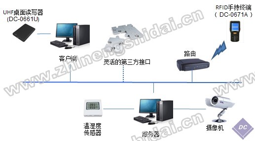 RFID战备物资管理系统