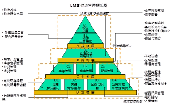 中远-LMIS综合物流管理信息系统