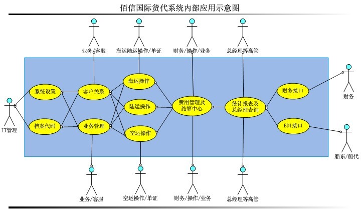 货代软件，厦门货代软件，福州货代软件