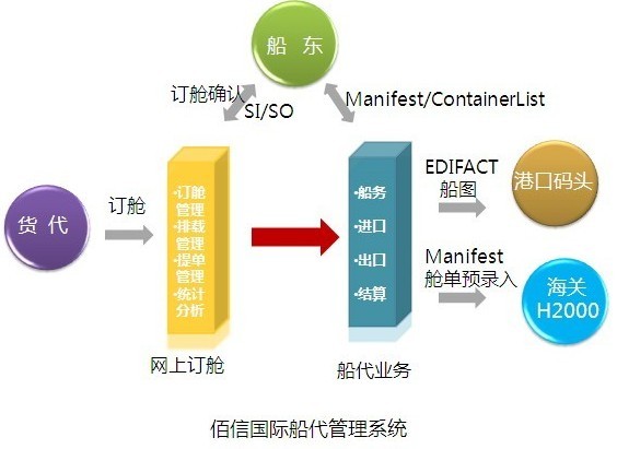 船代软件，厦门船代软件，福州船代软件