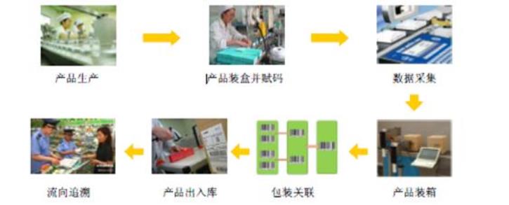 合肥中鼎防伪防窜货系统