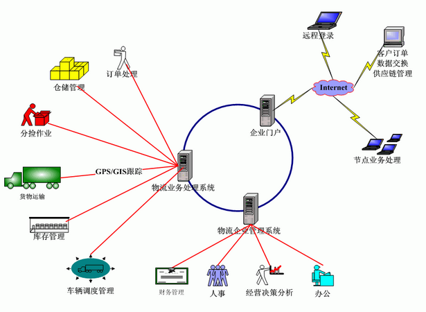 为企业提供专业的WMS仓库管理系统,MES制造执行系统,TMS运输管理系统解决方案