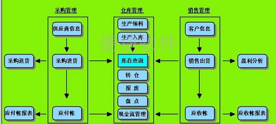 银山软件 T6进销存ERP管理软件（可免费试用）（可定制开发）