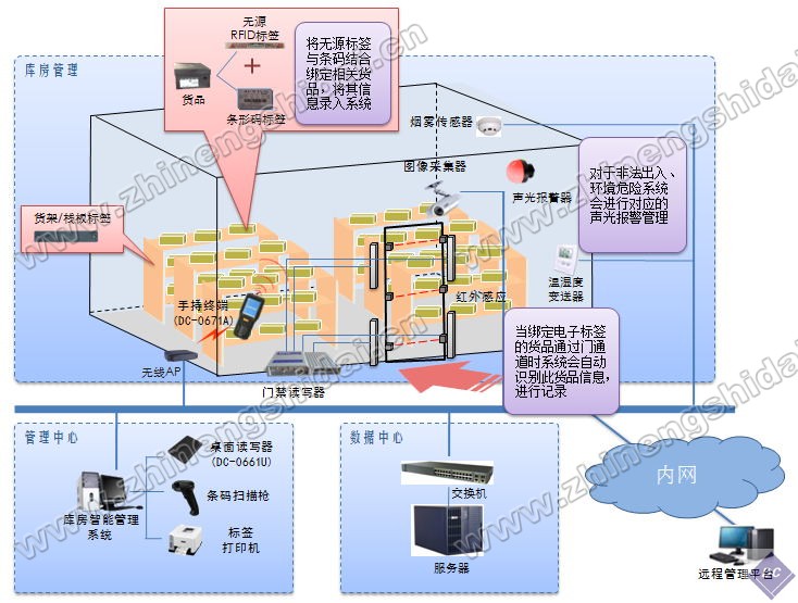 仓库智能管理系统