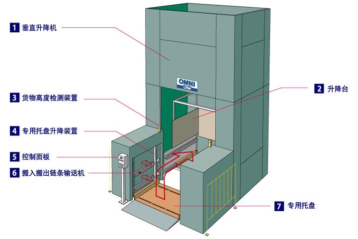 澳美吉田 随机专用托盘循环型垂直输送系统