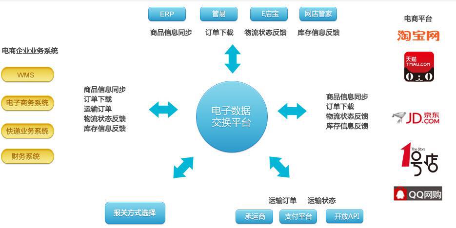 电商/跨境电商物流系统解决方案