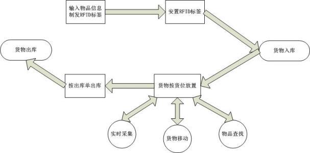 决策化仓储管理系统 数字化仓库管理软件