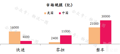 市场规模