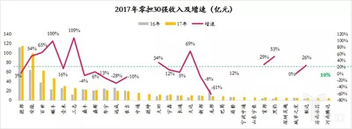 2017年零担30强收入及增速
