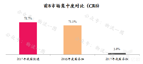 前8市场集中度对比