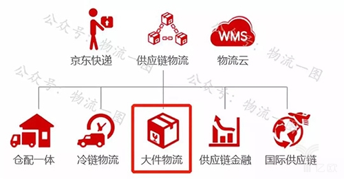 京东三大服务体系，以及7大产品体系