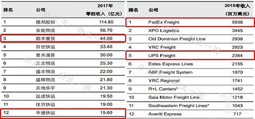 我国与美国零担企业排名情况