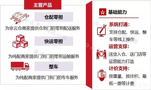 京东物流在18年初推出三大快运产品，其中快运零担和整车为纯配业务