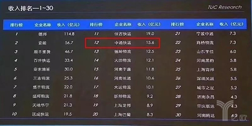 中通快运2017年结算收入排名