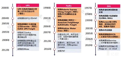 海外快递巨头2000年后收购扩张