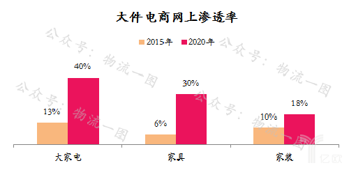 家电/家具/建材市场渗透率持续提升