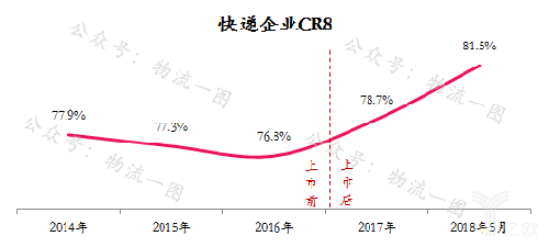 快递企业前8市场集中度，在上市后出现加速上升