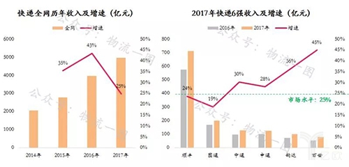 快递全网历年收入及增速