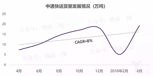 中通快运货量发展情况