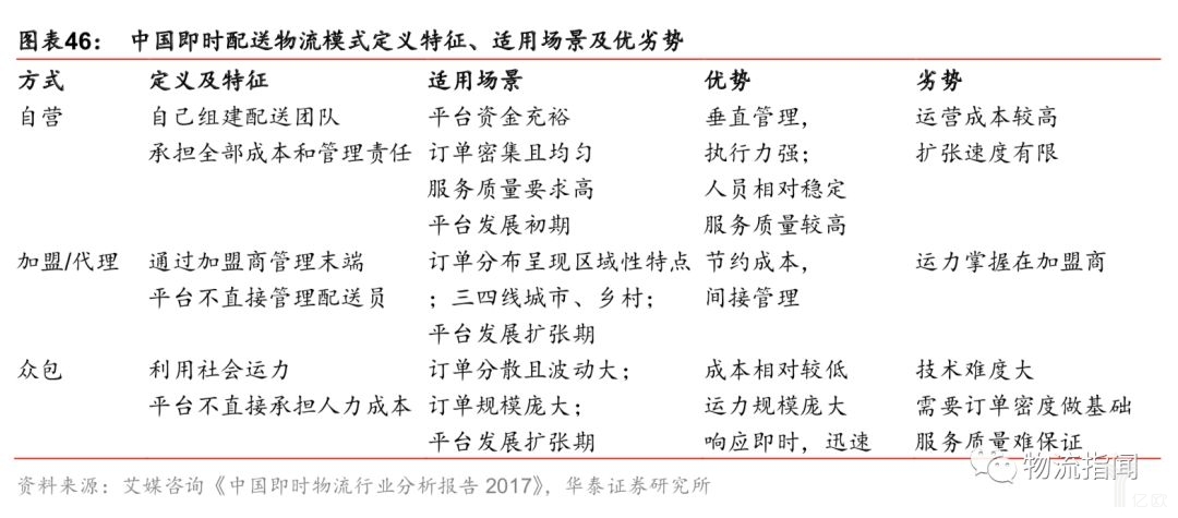 中国即时配物流模式定义特征、使用场景及优劣势