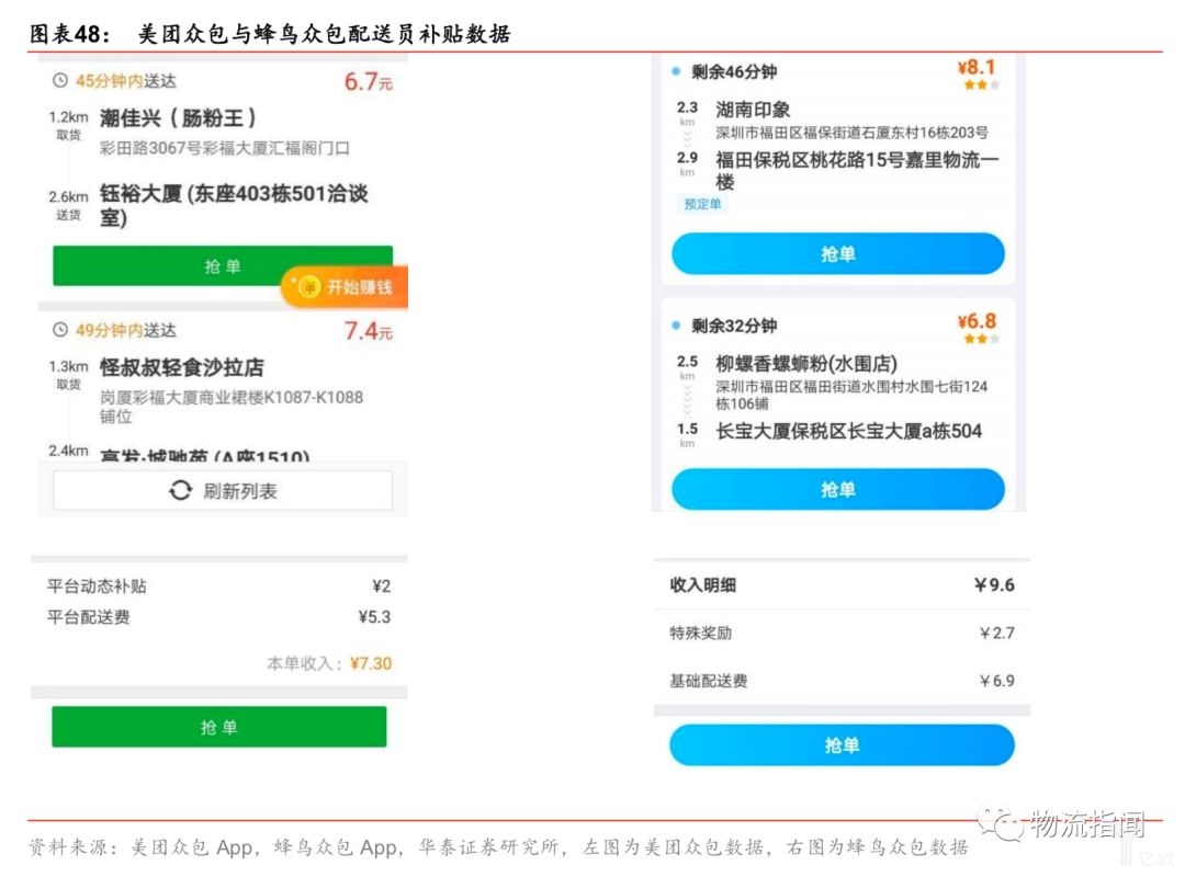 美团众包与蜂鸟众包配送员补贴数据