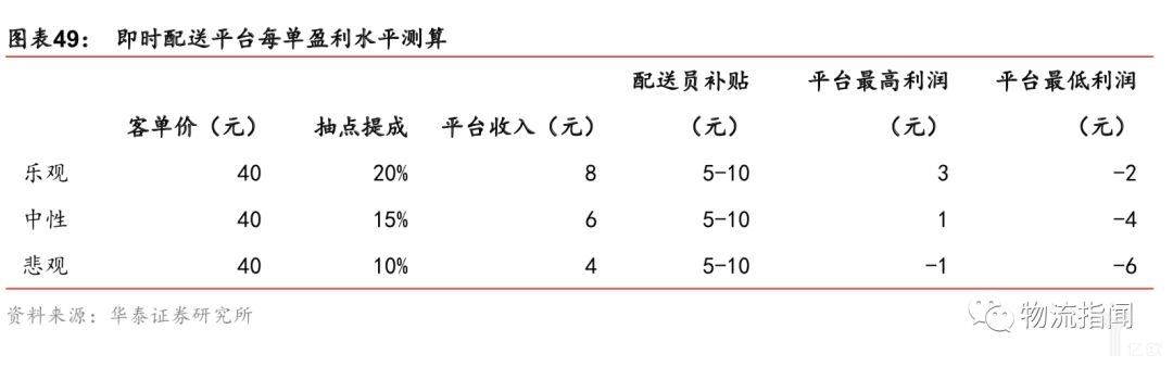 即时配送平台每单盈利水平测算