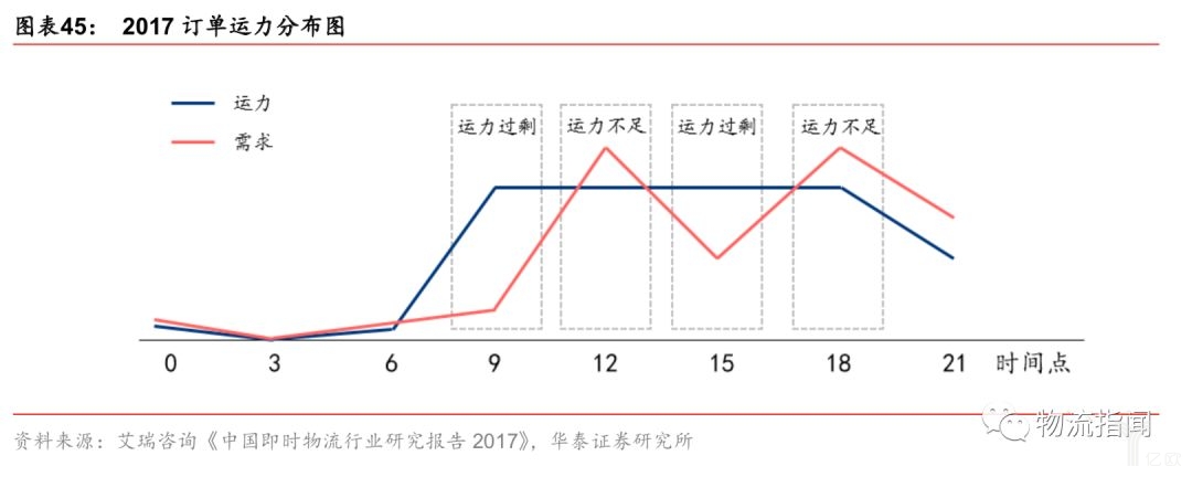 2017年订单运力分布图