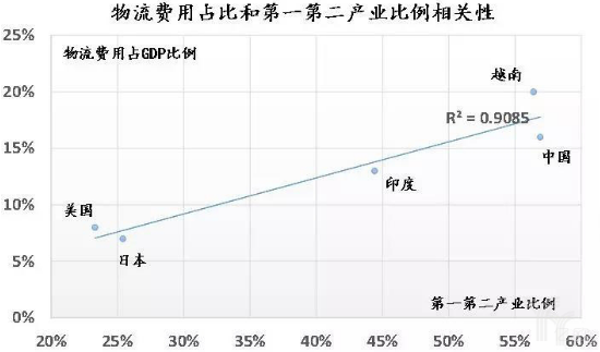 物流费用占比和第一第二产业比例相关性