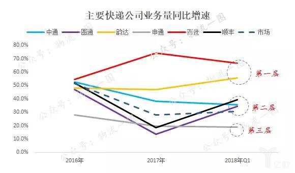 主要快递公司业务量同比增长