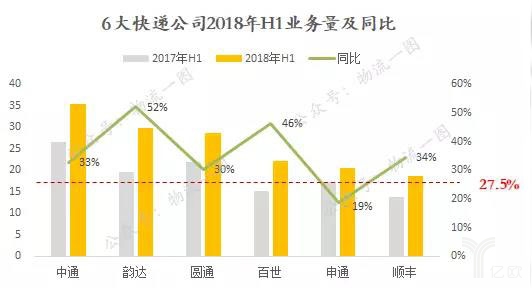 6大快递公司2018年H1业务量及同比