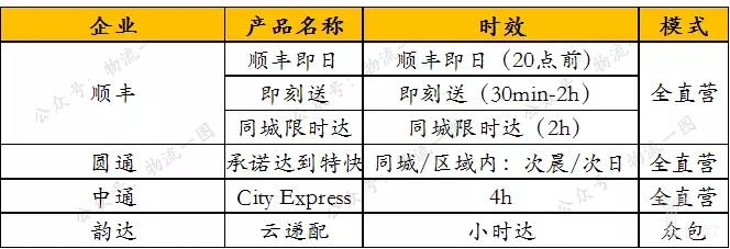 各家快递公司同城产品