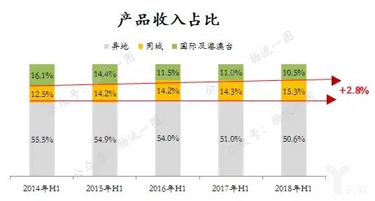 同城业务产品收入占比