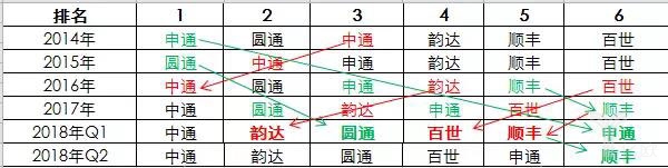 2018年第二季度快递公司排名情况