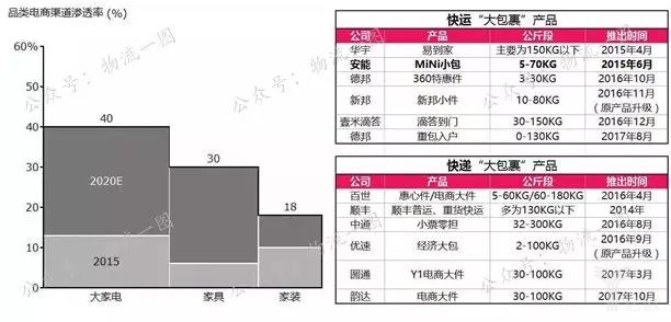快递公司电商大件