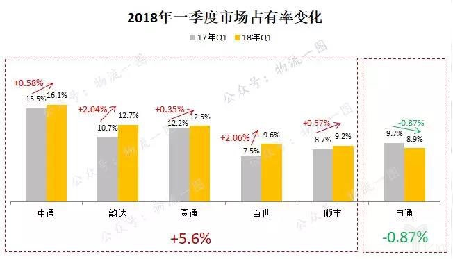 2018年一季度市场占有率变化